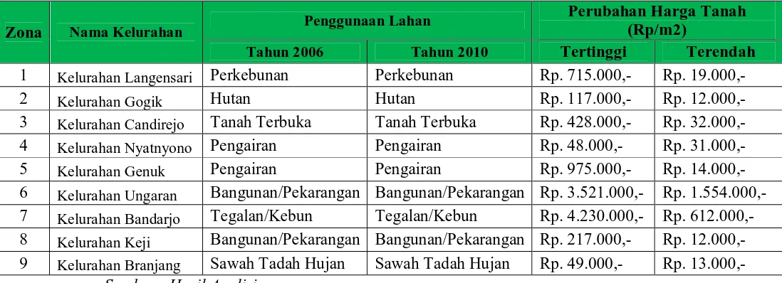 Tabel 4.4. Tabel Perubahan Harga Tanah 