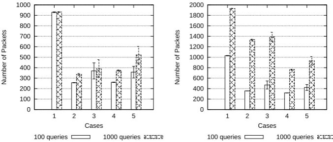 Fig. 6: Total Packets received at the DA (small is better)