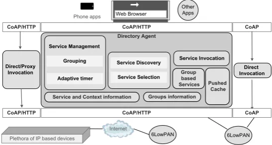 Fig. 2: Interoperable framework of trendyinformation to provide service discovery and selection, and uses grouping and: The DA collects service and contextadaptive timer mechanisms to reduce status maintenance traﬃc.
