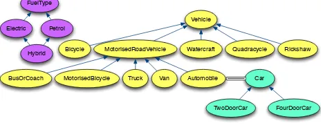 Figure 1: An partial illustration of concepts in the Vehicle SalesOntology [7], an equivalence relation from one term to anotherconcept hierarchy, and a snippet from a fuel type ontology.
