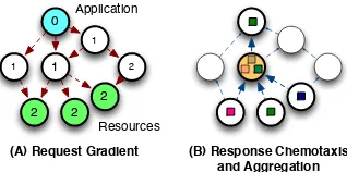 Figure 2: Resource discovery interactions: (A) a request gradi-ent is spread, and (B) replies ascend the gradient and aggregate.