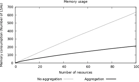 Figure 4: Number of reply LSAs depending on the number ofmatching resources.