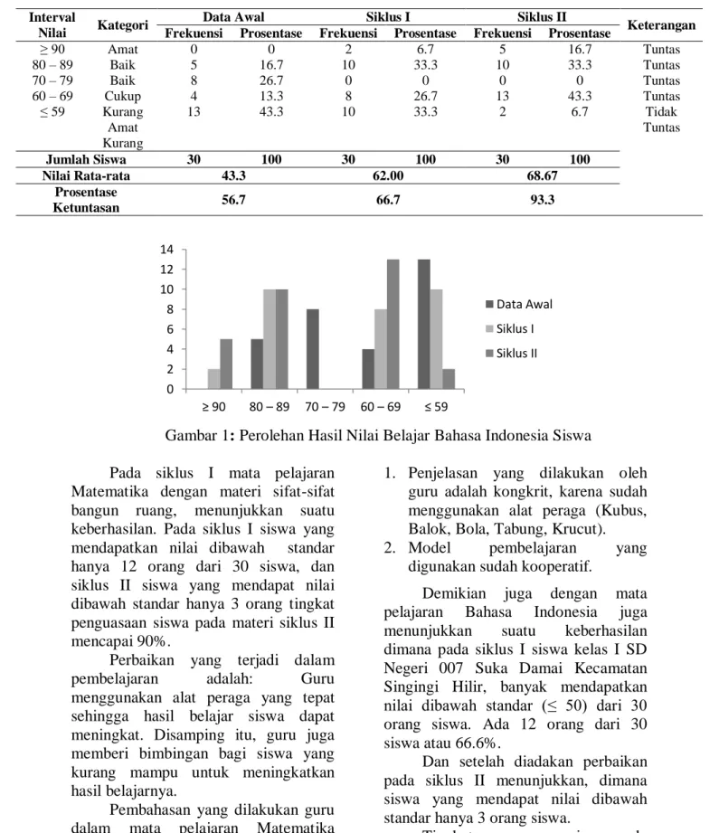 Tabel 3: Data Perolehan Hasil Nilai Belajar Siswa pada  Mata Pelajaran Bahasa Indonesia  