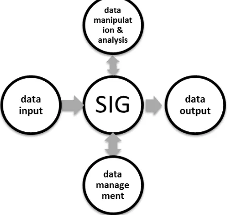 Gambar 2.1 Ilustrasi Subsistem SIG (Prahasta,2009) 