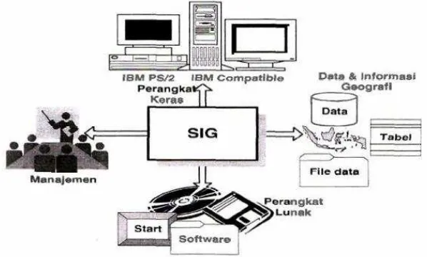 Gambar 2.2 Komponen-komponen Sistem Informasi Geografis (Prahasta, 2009) 