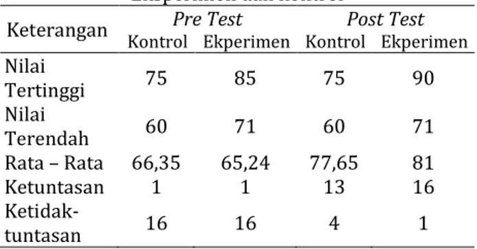 Tabel 1.Hasil Pre-test dan Post-test  kelomopok  Eksperimen dan kontrol 