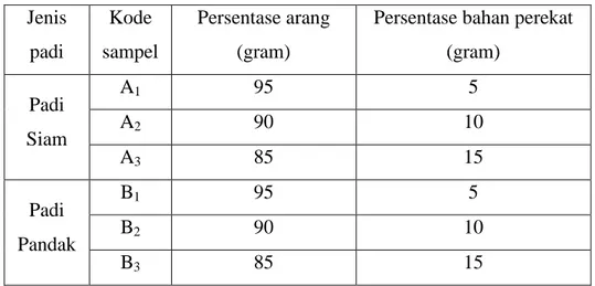 Tabel 2.1 variasi pencampuran (perbandingan volume)  Jenis  padi  Kode  sampel  Persentase arang (gram) 