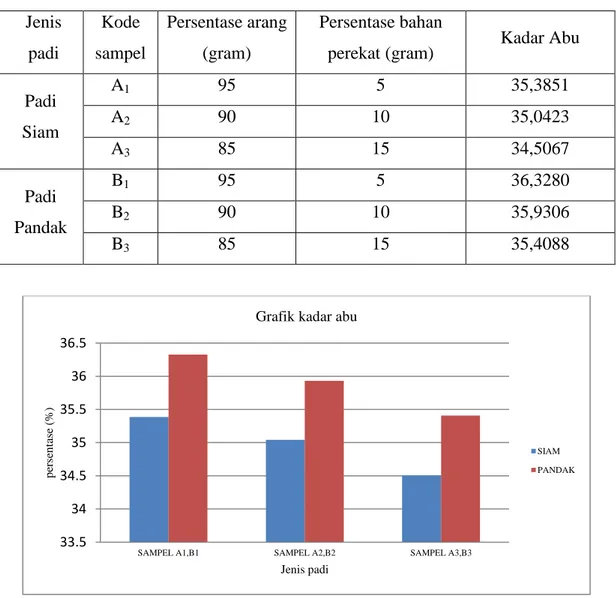 Tabel 3.3 Hasil uji kadar abu  Jenis  padi  Kode  sampel  Persentase arang (gram)  Persentase bahan 