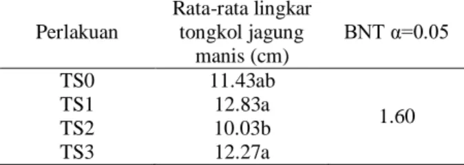 Tabel  3.  Rata-rata  lingkar  batang  jagung  manis  yang  ditumpangsarikan  dengan  kacang tanah pada umur 2, 4, 6 dan 8  MST