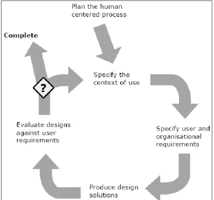 Gambar 2.1 Proses dalam user centered design  Sumber: ISO 13407 (1999) 