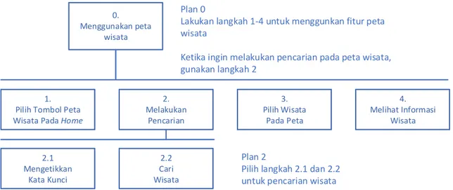 Gambar 4.4 Hierarchicaltask analysis  menggunakan fitur peta wisata 