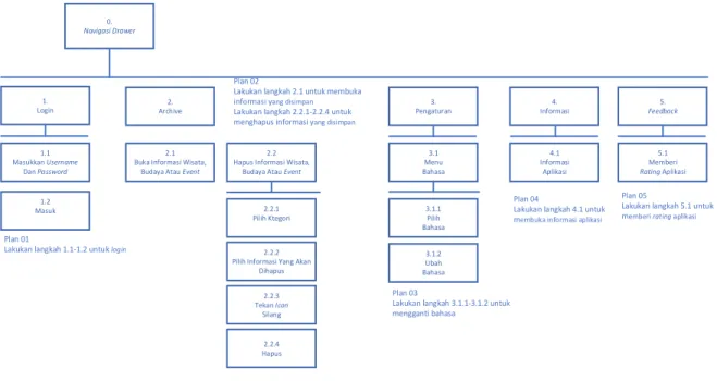 Gambar 4.11 Hierarchicaltask analysis 