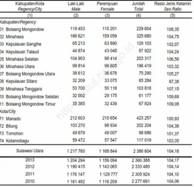 Tabel 2.6. Jumlah Penduduk Provinsi Sulawesi Utara Berdasarkan Sex Ratio,2014