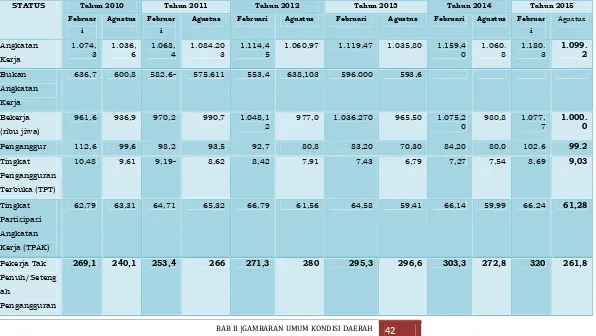 Tabel 2.9. Penduduk Usia Kerja dan Indikator Ketenagakerjaan Provinsi Sulawesi Utara  Agustus 2010 �Februari 2014 (000 jiwa)