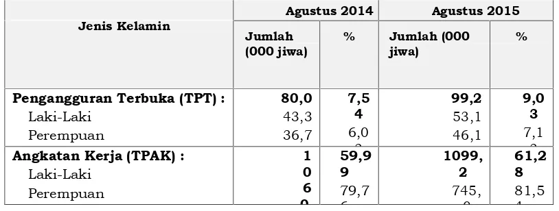 Tabel 2.13. Pengangguran Terbuka menurut daerah kota desaProvinsi Sulawesi Utara 2014-2015