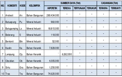 Tabel 2.16.   Potensi Mineral Non Logam di Provinsi Sulawesi Utara.