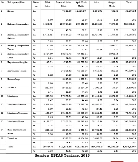 Tabel 2.18. Kekritisan Lahan per Kabupaten/Kota Provinsi Sulawesi Utara, 2014