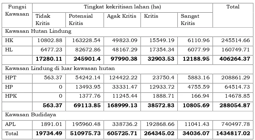 Tabel 2.19. Tingkat Kekritisan Lahan Sulawesi Utara Tahun 2015