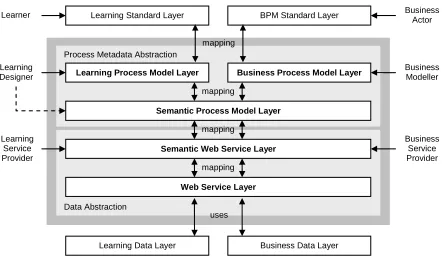Fig. 1. Semantic Layers and Mappings applied to learning and business processes 