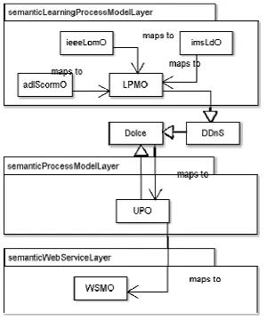 Fig. 2. Conceptual overview of proposed ontological framework 