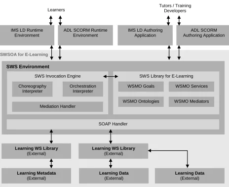 Fig. 3. SWS-based software architecture as utilized in the prototype application  