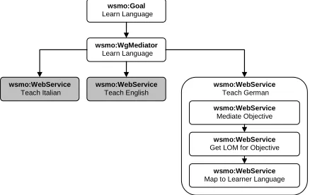 Fig. 5. Linking of WSMO goals, mediators and Web services 