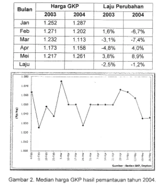 Tabel 1. Perkembangan harga GKP dan laju perubahan, Januari-April 