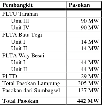 Tabel 1. Pasokan Energi Listrik Untuk Provinsi Lampung