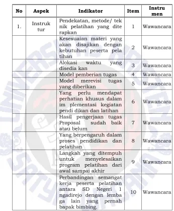 Tabel 3.3 Kisi-kisi kesiapan instruktur