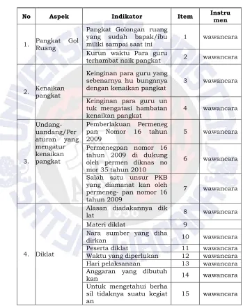 Tabel 3.2 Kisi-kisi pra pelatihan 