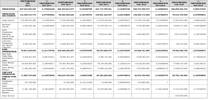 Tabel 3.3. Pertumbuhan Pendapatan Daerah Provinsi Sulawesi Utara Year on Year, 2010-2015