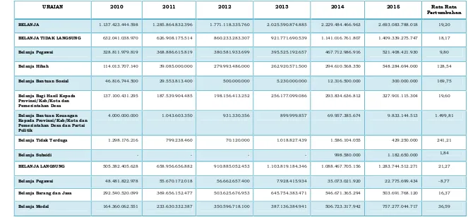 Tabel 3.5. Proporsi Realisasi Belanja Terhadap Anggaran Belanja Pemerintah Daerah