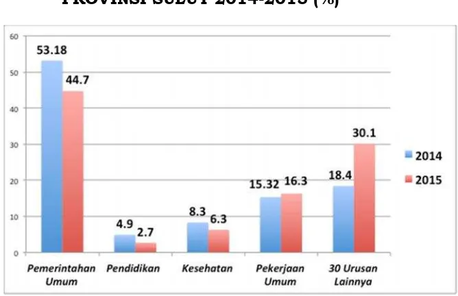 GAMBAR 3.1. ALOKASI BELANJA BEBERAPA URUSAN WAJIBPROVINSI SULUT 2014-2015 (%)