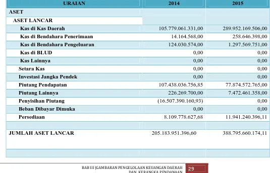 Tabel 3.7. Neraca Daerah Provinsi Sulawesi Utara per 31 Desember tahun 2014-2015