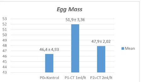 Gambar 2. Perbandingan rata-rata egg mass tiap perlakuan