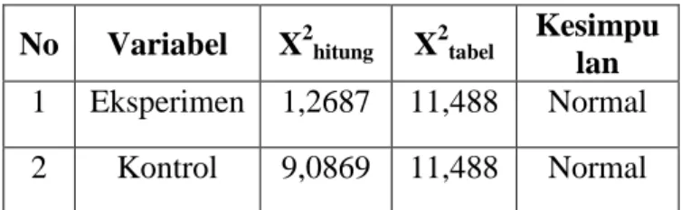 Tabel 1. Ringkasan Hasil Uji Normalitas  No  Variabel  X 2 hitung X 2 tabel