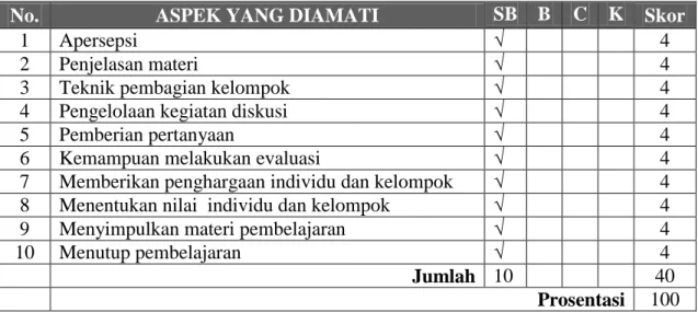 Tabel 4.10 Hasil Observasi Pembelajaran Pertemuan kedua Siklus II 