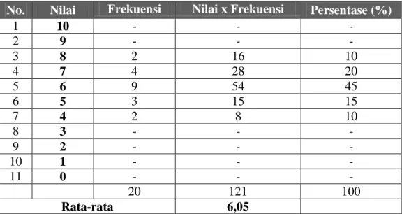 Tabel 4.3 Hasil Tes Siswa pada Pertemuan Pertama Siklus I 