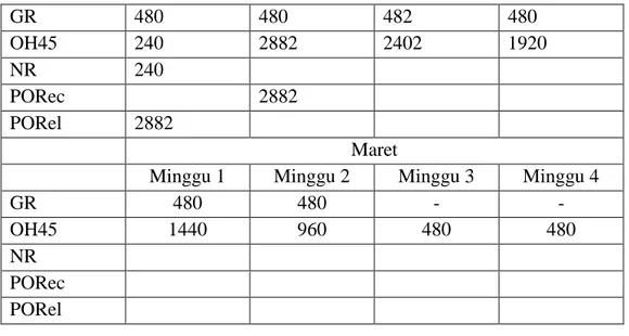 Tabel 14 MRP untuk Ring D Bulan Februari dan Maret 2019  Item : Ring D   Lead time : 1 minggu 