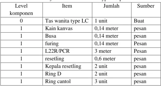 Tabel 1 Bill of Materials tas wanita type LC per 1 unit  Level 