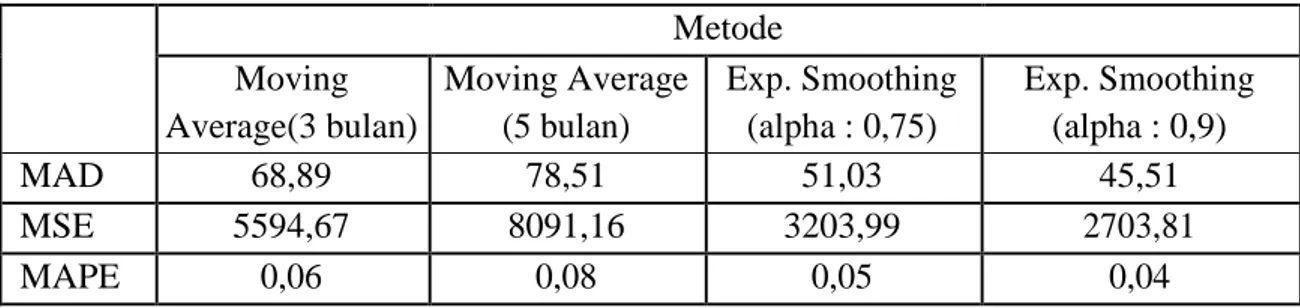 Tabel 4 Perbandingan MAD, MSE dan MAPE  Metode  Moving  Average(3 bulan)  Moving Average (5 bulan)  Exp
