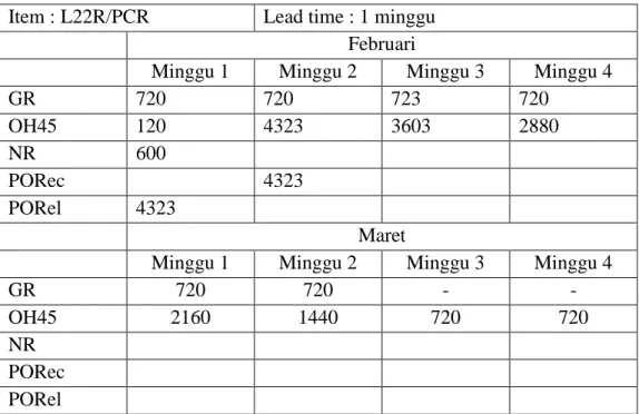 Tabel 11 MRP untuk L22R/PCR Bulan Februari dan Maret 2019  Item : L22R/PCR  Lead time : 1 minggu 