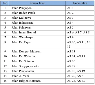Tabel II.4. Jalan Arteri Sekunder sesuai Perda Kota Semarang 