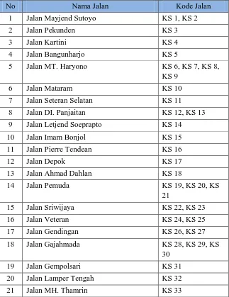 Tabel II.5. Jalan Kolektor Sekunder sesuai Perda Kota Semarang 