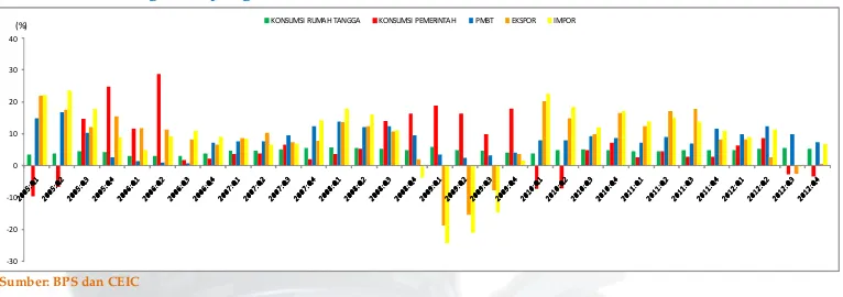 Gambar 1: Laju Pertumbuhan PDB Indonesia Atas Dasar Harga Konstan 2000 Menurut Pengeluaran,                     