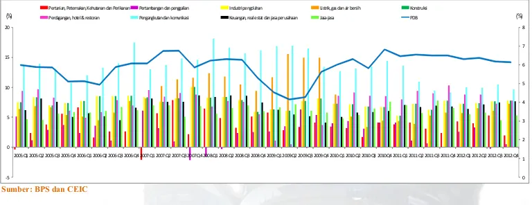 Gambar 2: Laju Pertumbuhan PDB Indonesia Atas Dasar Harga Konstan 2000 Menurut Lapangan Usaha,                     Tahun 2005 – 2012 (YoY, dalam %)