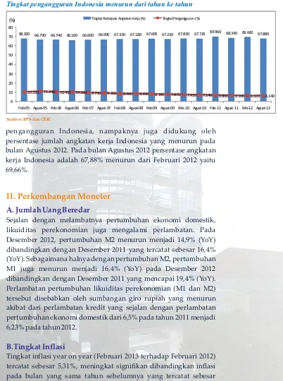 Gambar 3: Tingkat Penggangguran Indonesia, 2005 – 2012