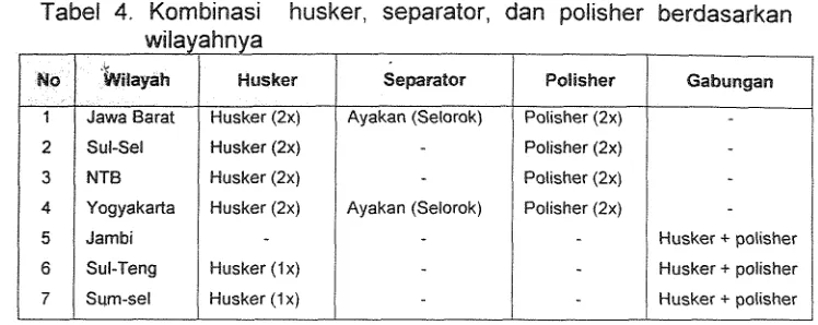 Tabel 4. Kombinasi husker, separator, dan polisher berdasarkan 