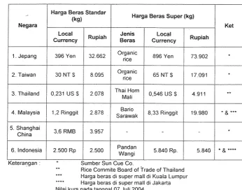 Tabel 2. Perbandingan harga beras di beberapa negara 