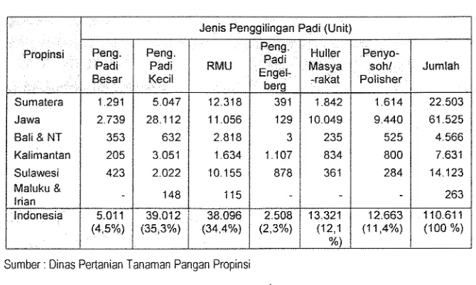 Tabel 3. AIsin Penggilingan Padi di lndonesia (Tahun 2002) 